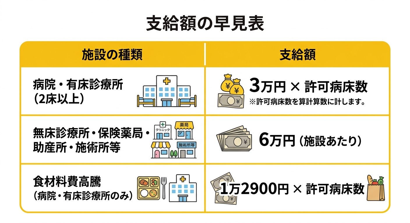 支給額の早見表