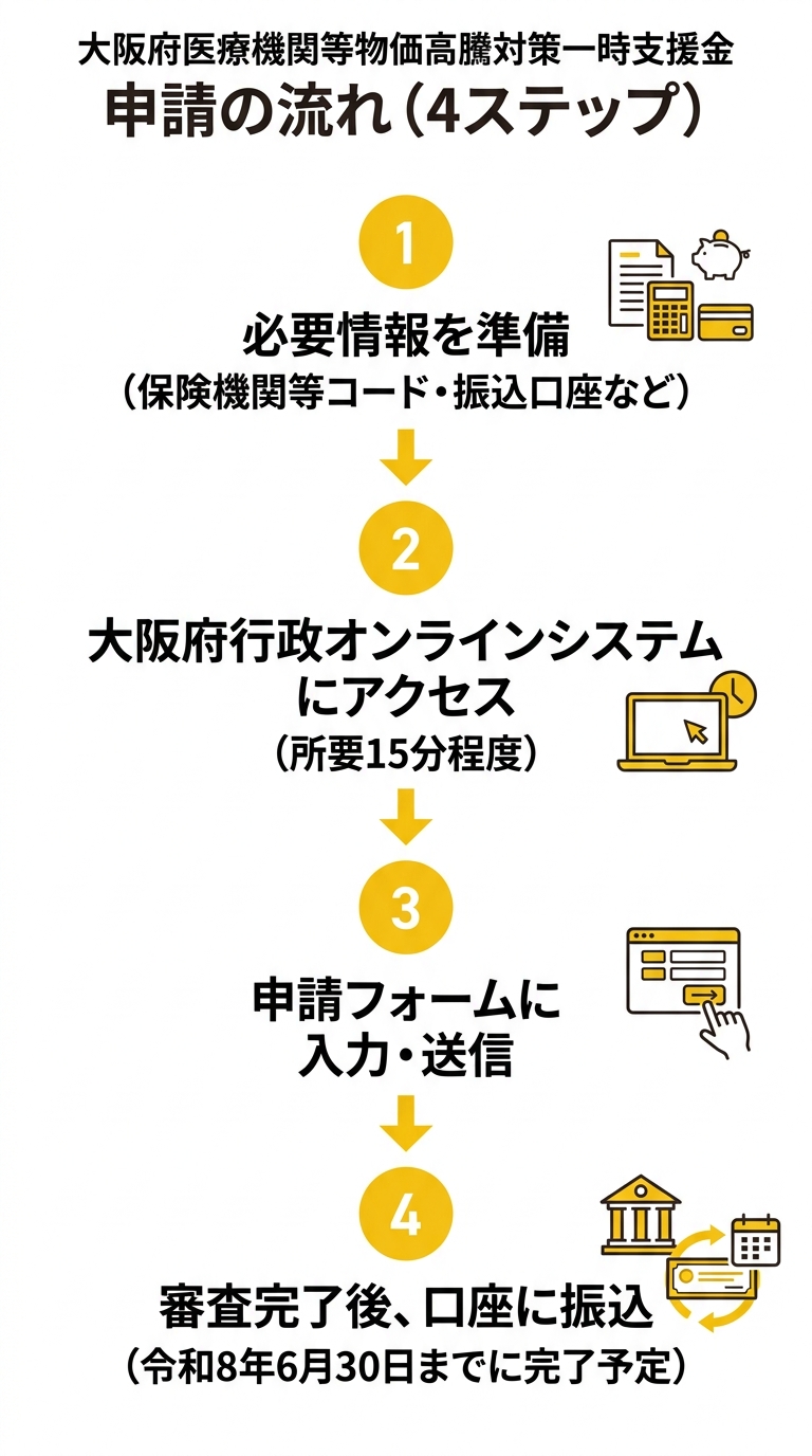 申請の流れ（4ステップ）