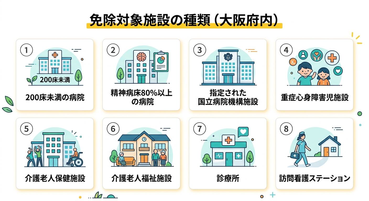 免除対象施設の種類（大阪府内）