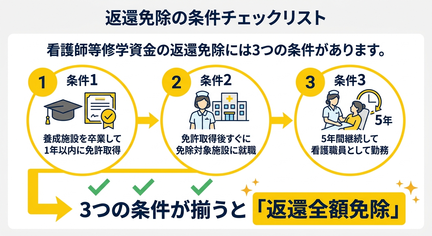 返還免除の条件チェックリスト