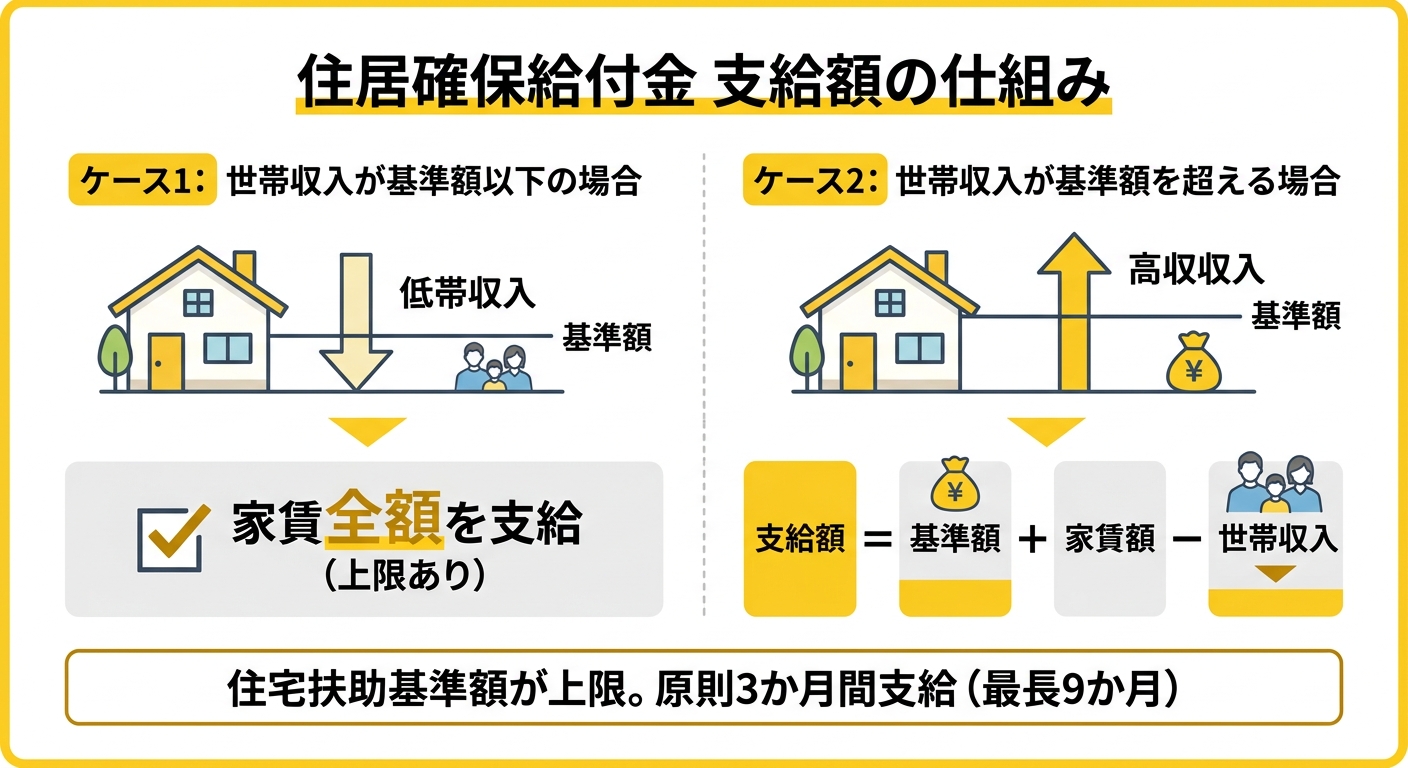 住居確保給付金 支給額の仕組み