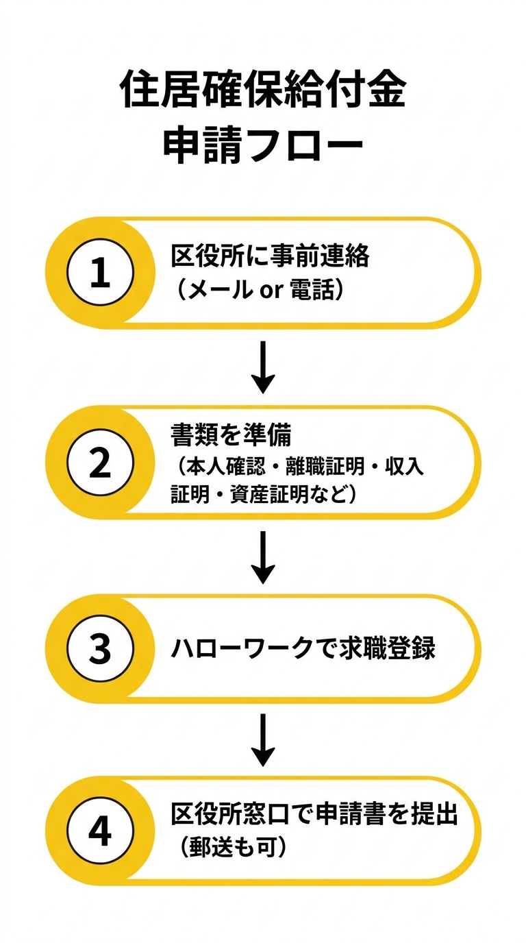 住居確保給付金の申請フロー4ステップ