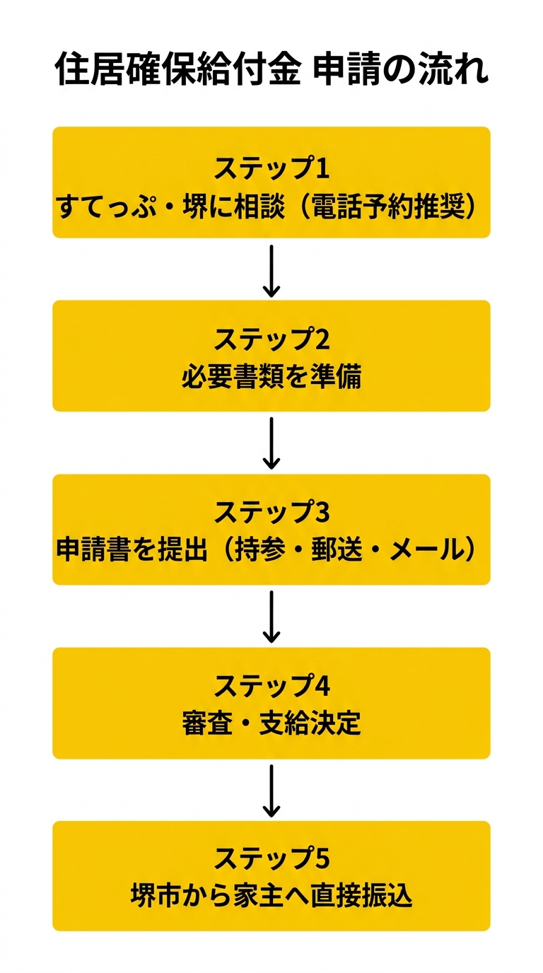 住居確保給付金 申請の流れ