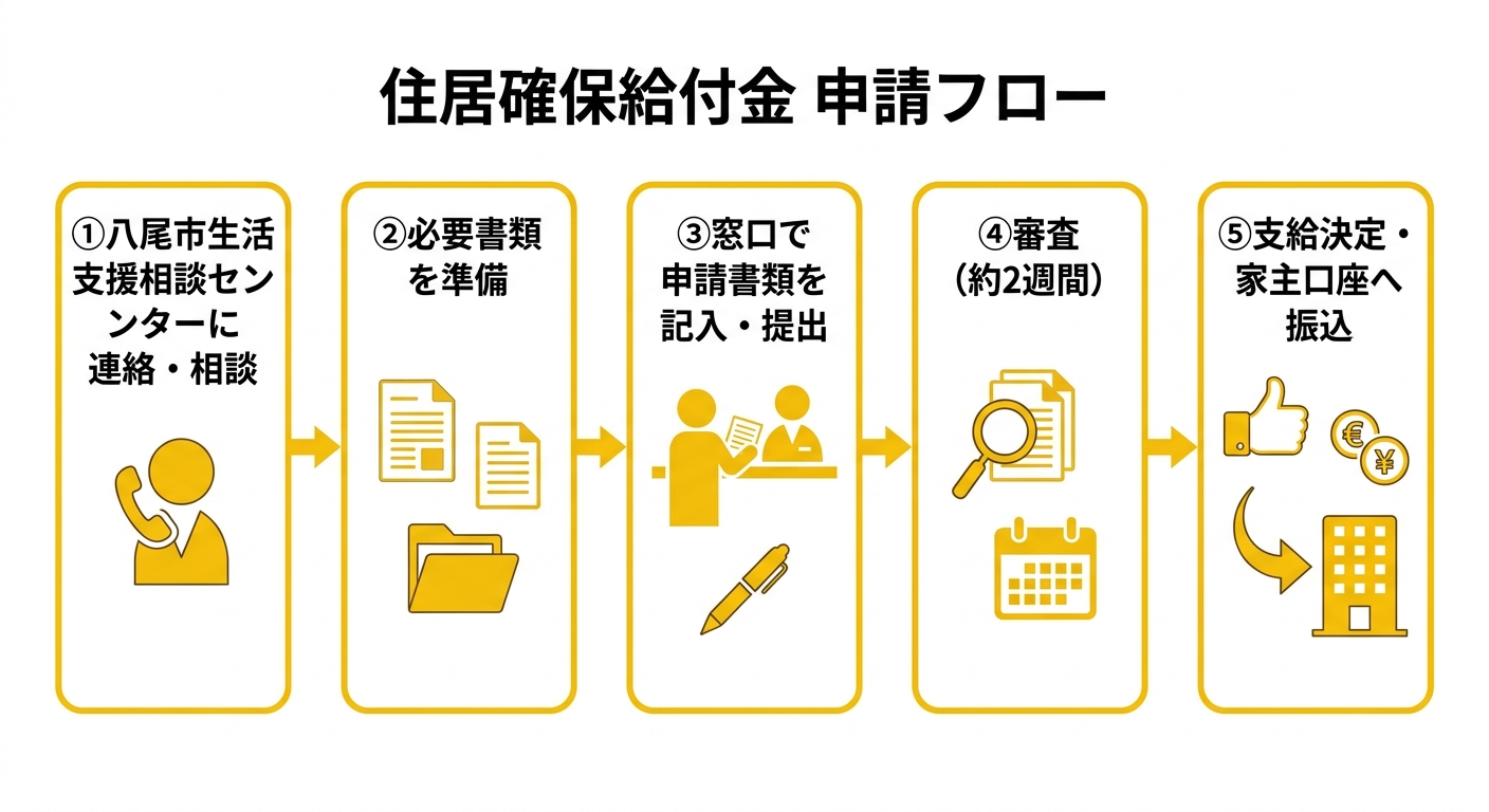 住居確保給付金申請フロー