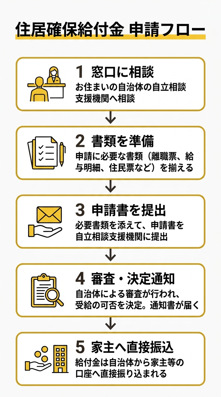 住居確保給付金 申請フロー図（東大阪市）