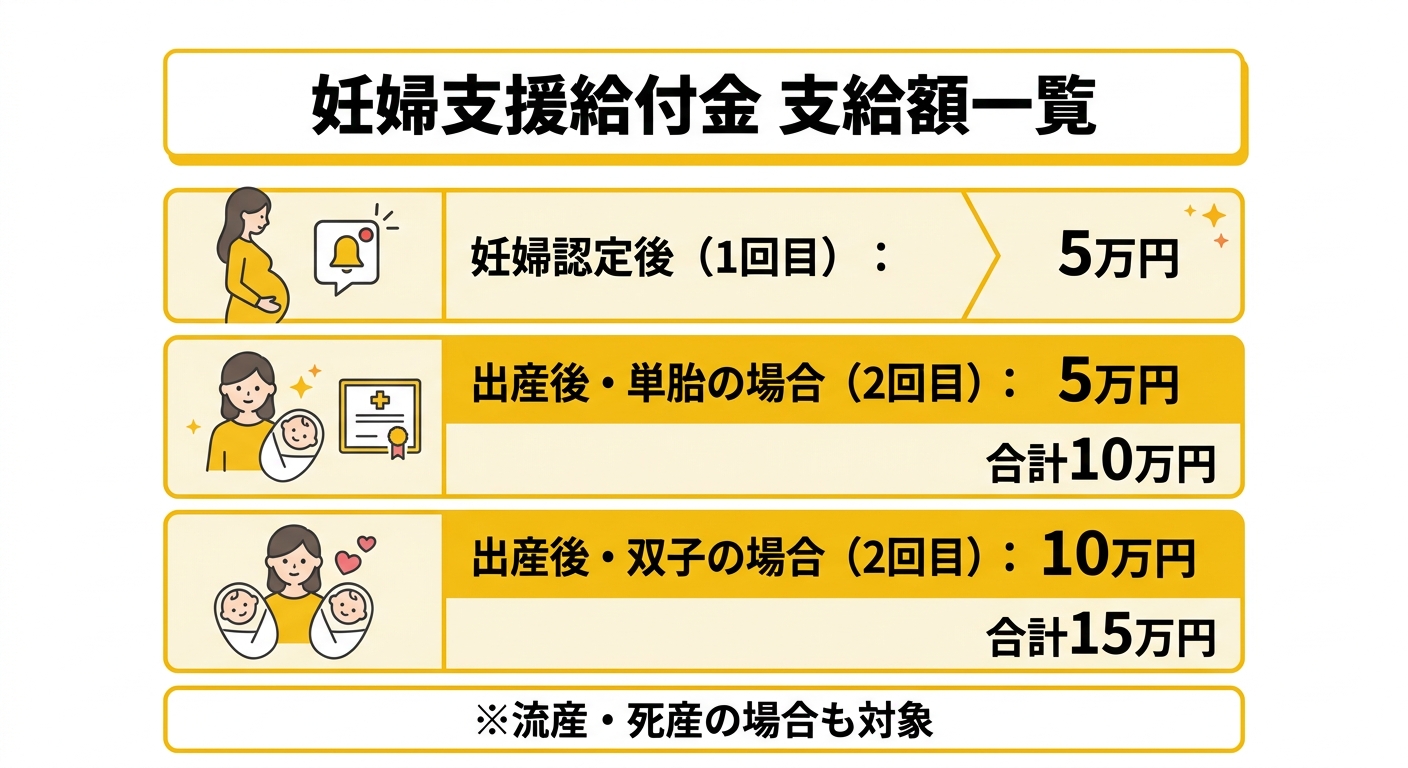 妊婦支援給付金 支給額一覧