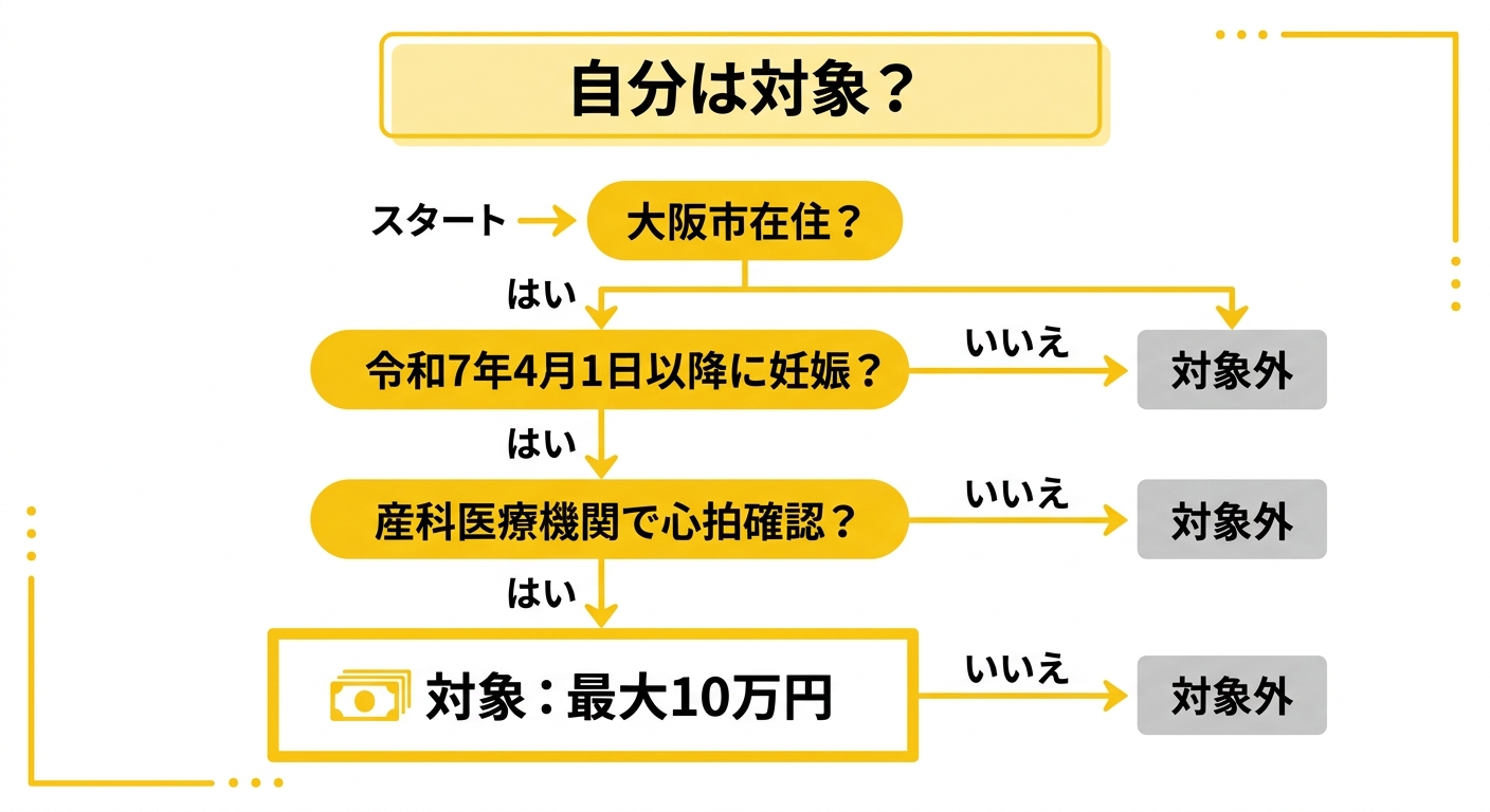 自分は対象？かんたん判定チャート