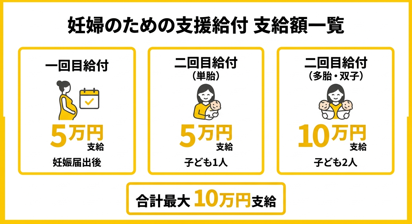 摂津市妊婦のための支援給付 支給額一覧