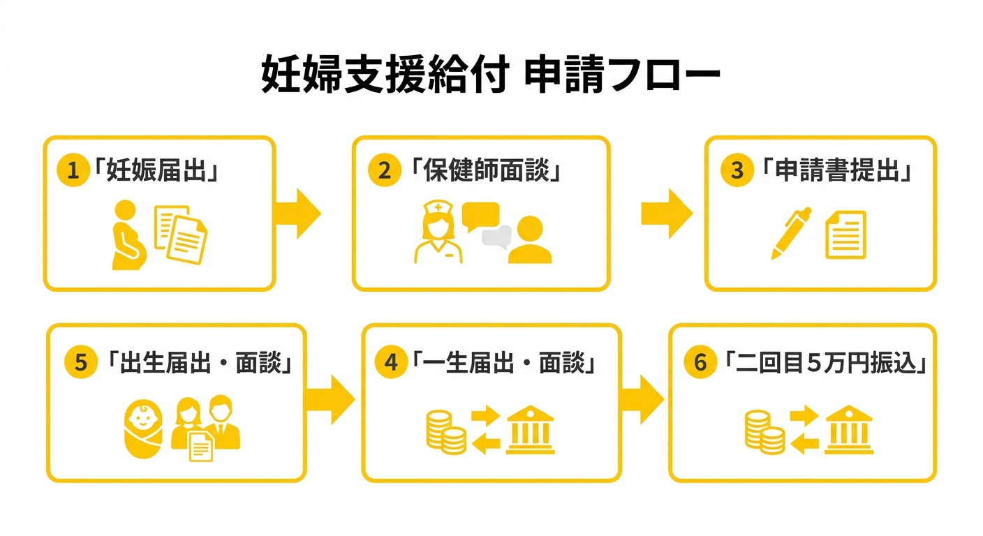 摂津市妊婦のための支援給付 申請フロー