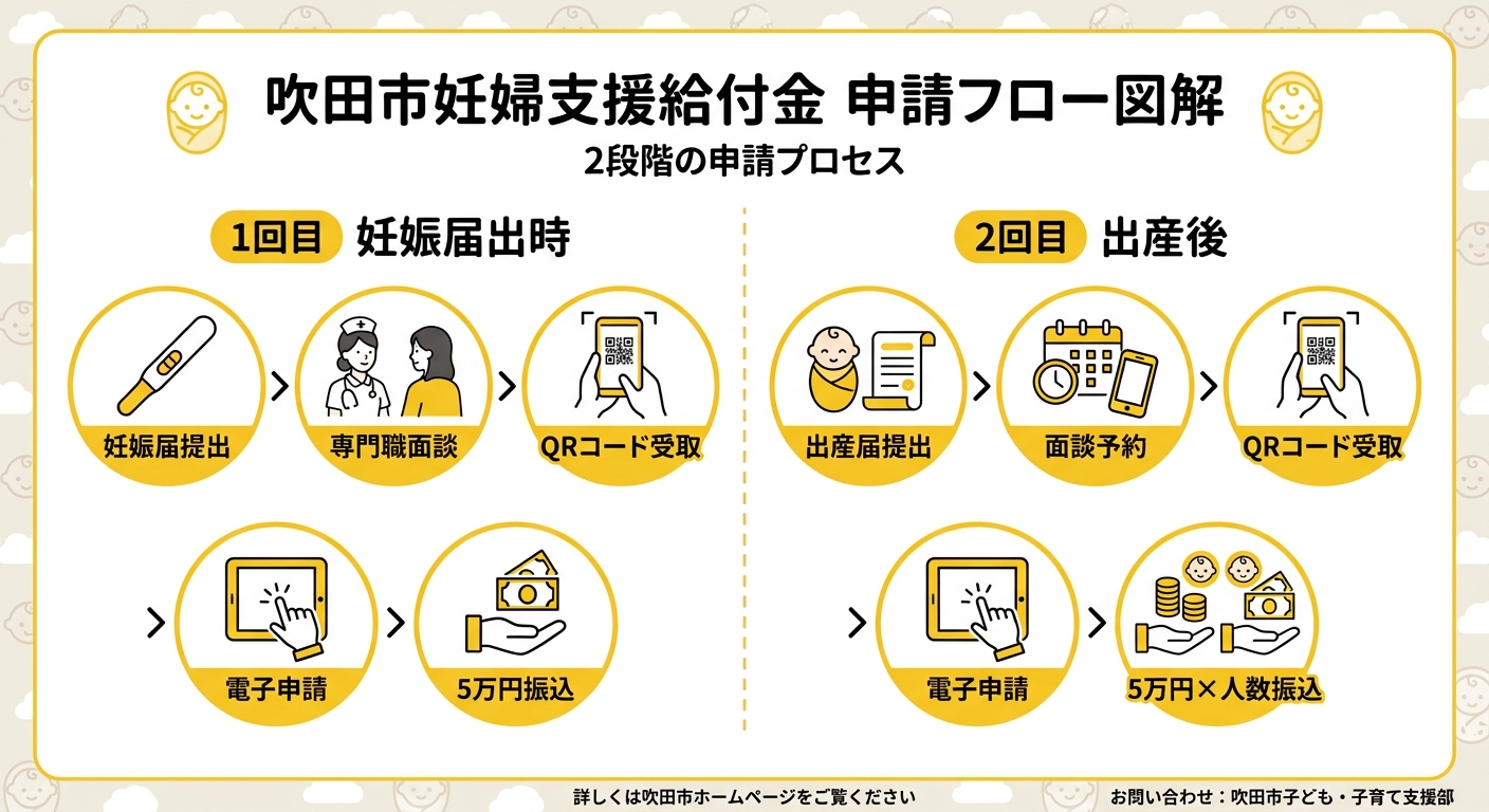 吹田市妊婦支援給付金 申請フロー図
