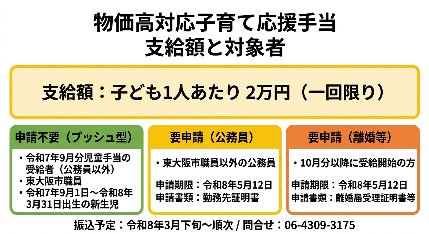 支給額と対象者の情報図