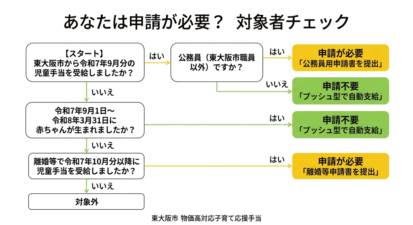 申請不要・要申請のフローチャート