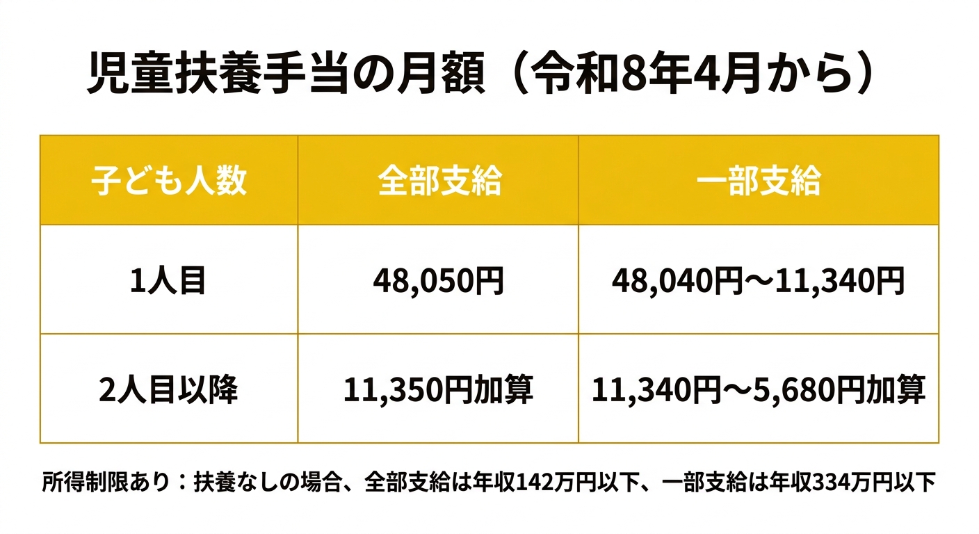 児童扶養手当の月額（令和8年4月から）