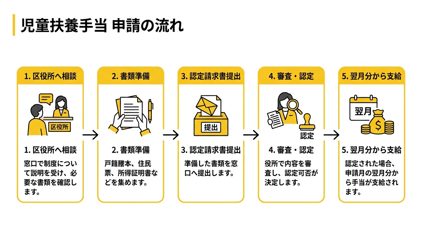児童扶養手当 申請の流れ