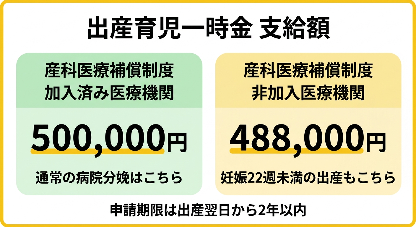 出産育児一時金 支給額比較