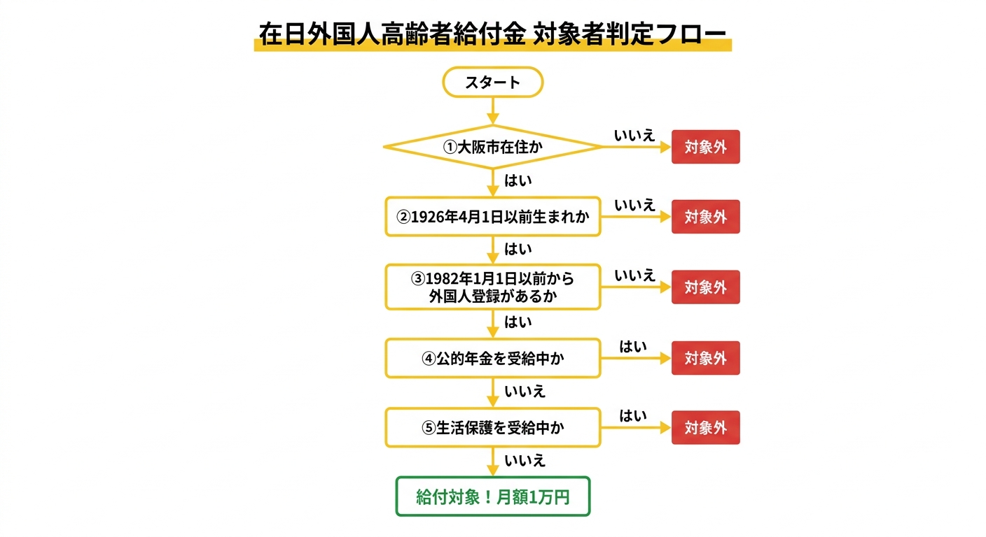 対象者判定フロー