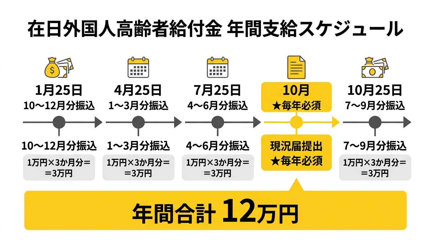 年間支給スケジュール