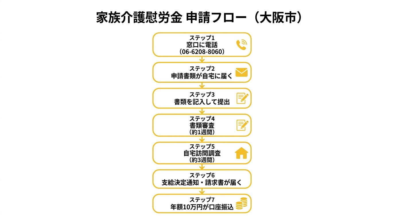家族介護慰労金の対象か？判断フロー図解