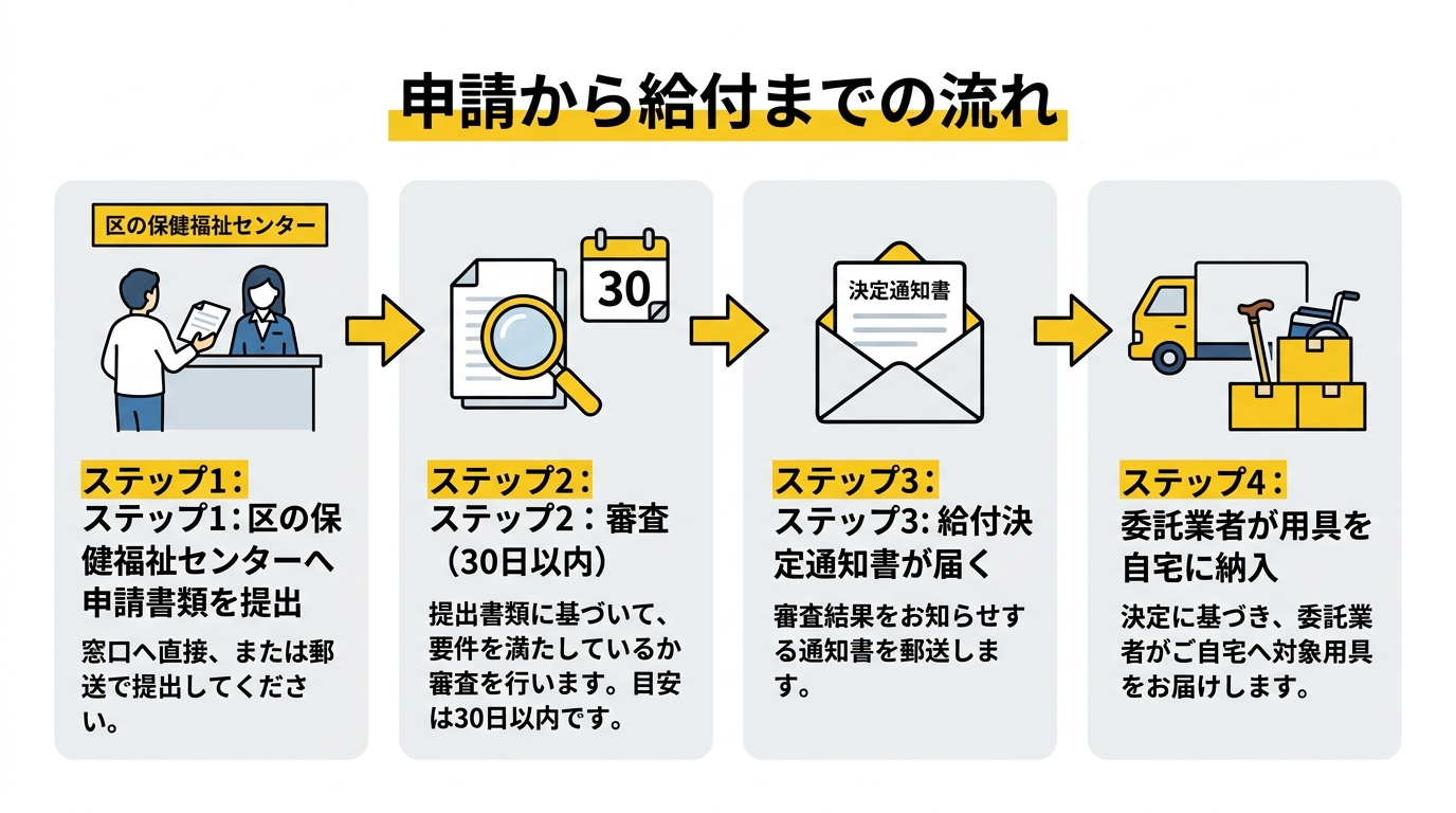 申請から給付までの流れ