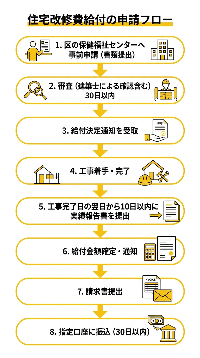 住宅改修費給付の申請フロー