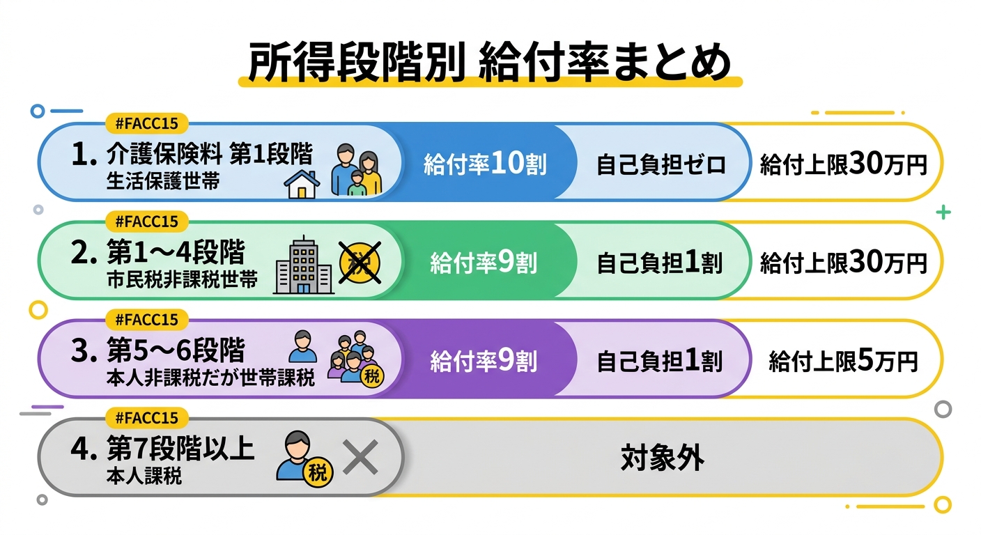 所得段階別 給付率まとめ