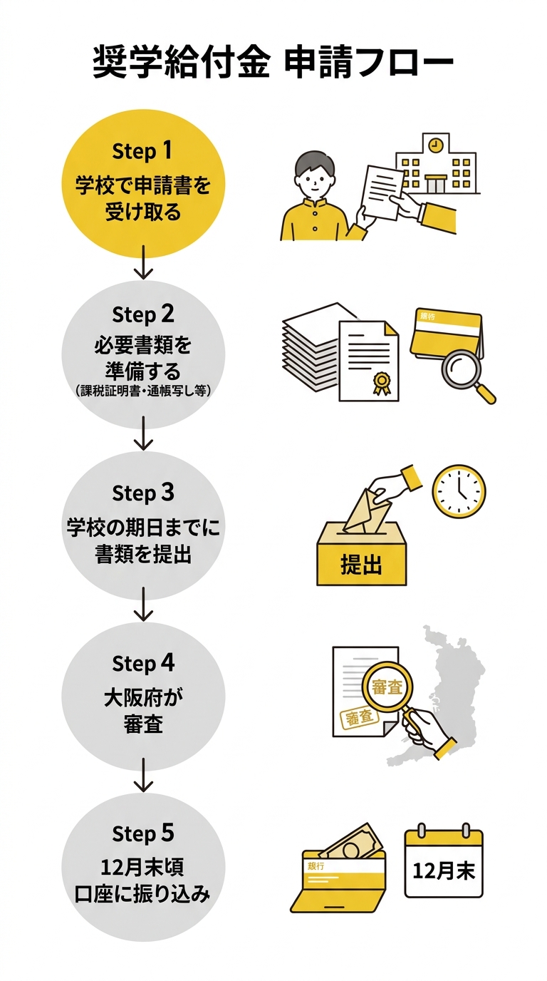申請フロー図
