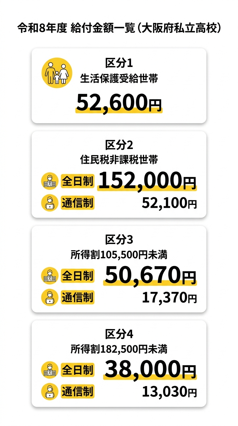 令和8年度 大阪府私立高校奨学給付金 支給額一覧