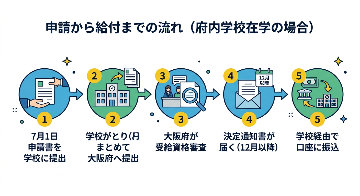 申請から給付までの流れ(大阪府内学校在学の場合)