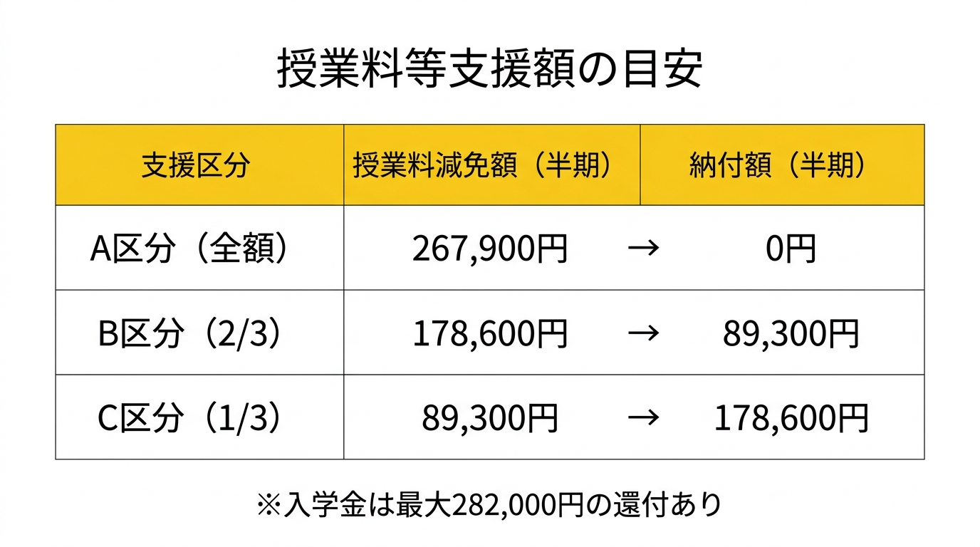 授業料等支援額の比較表