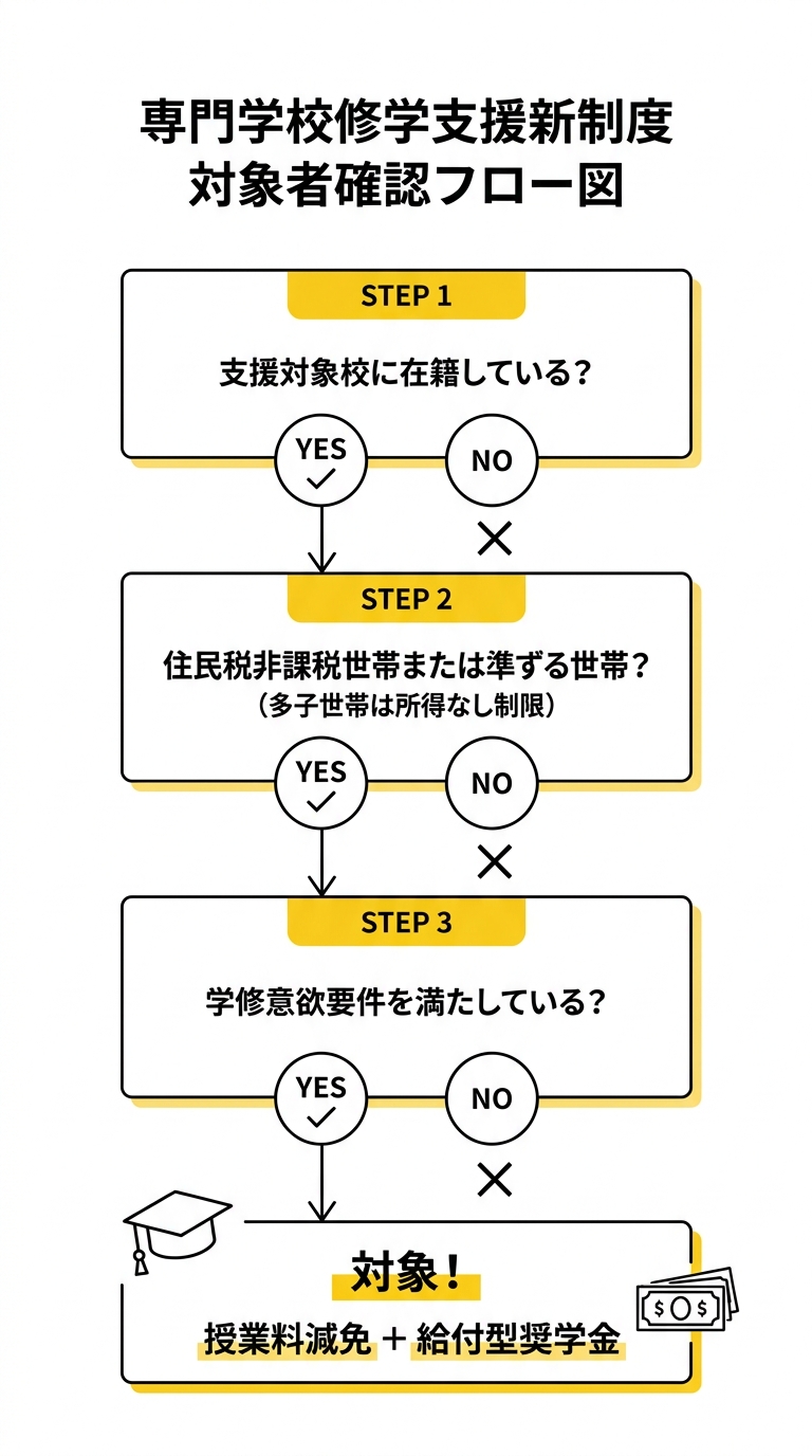 専門学校修学支援新制度 対象者チェックフロー図
