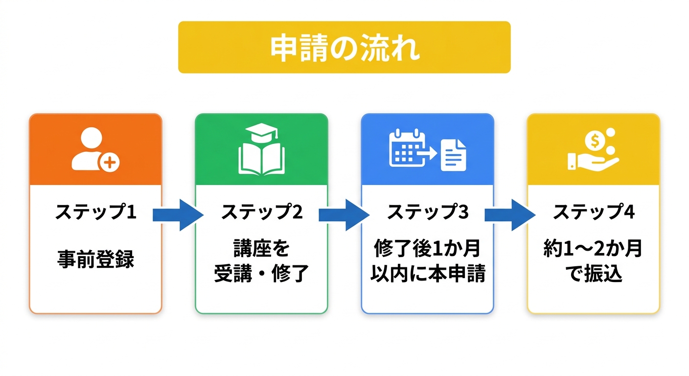 大阪府スキルアップ支援金 申請フロー図