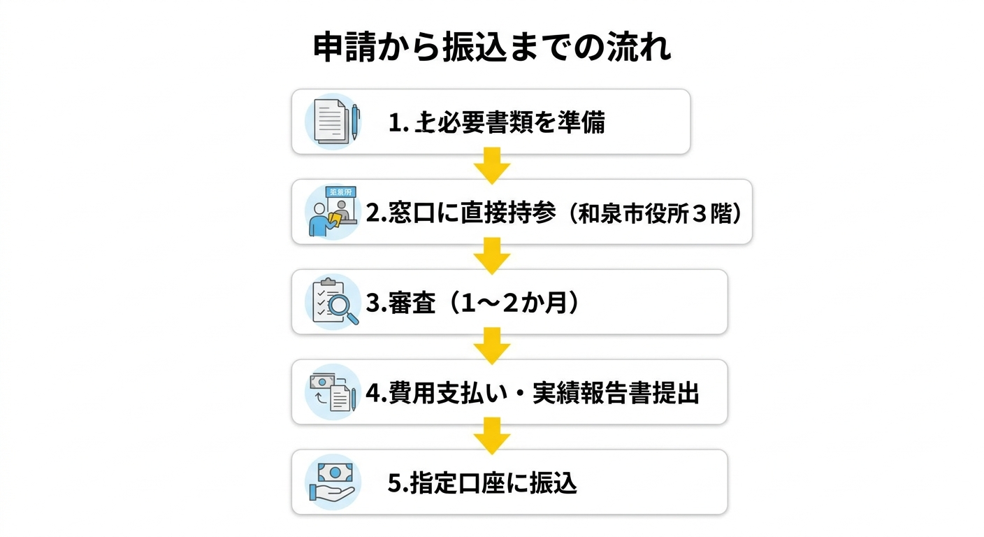 申請から振込までの流れ