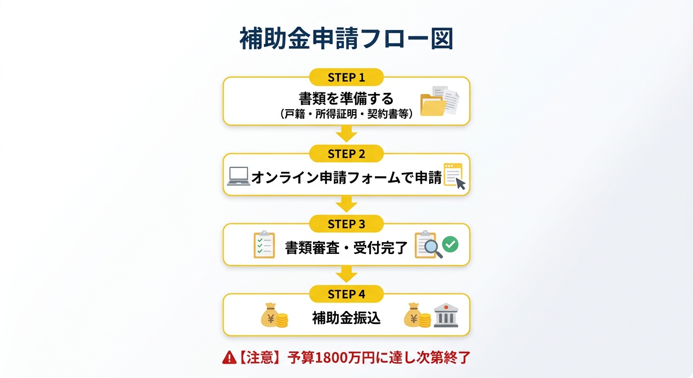泉佐野市結婚新生活支援補助金 申請フロー図