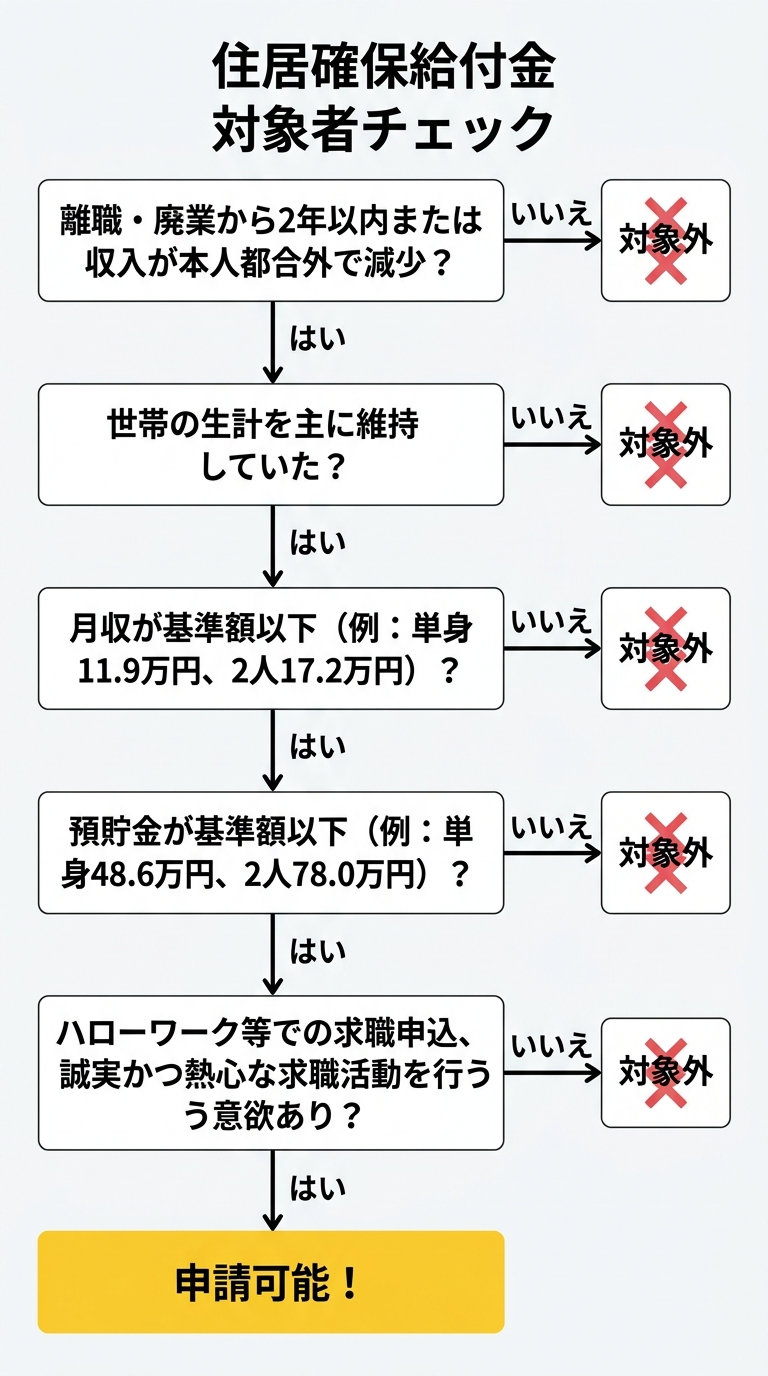 住居確保給付金 対象者チェックフロー
