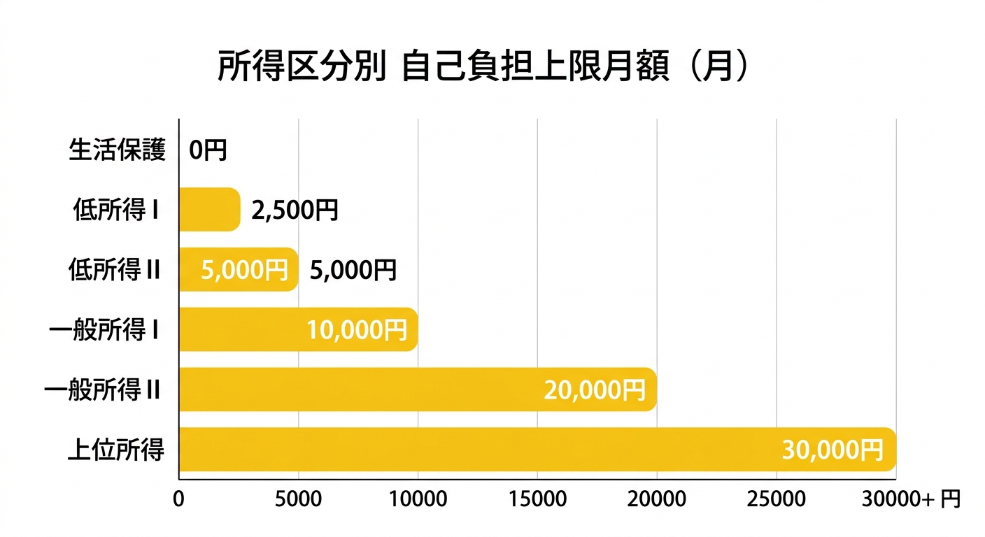 所得区分別 自己負担上限月額