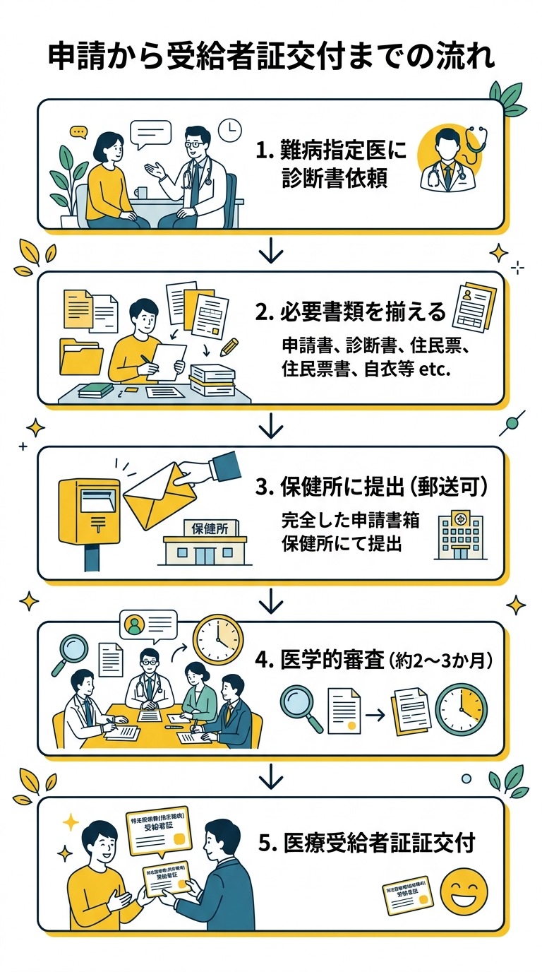 申請から受給者証交付までの流れ
