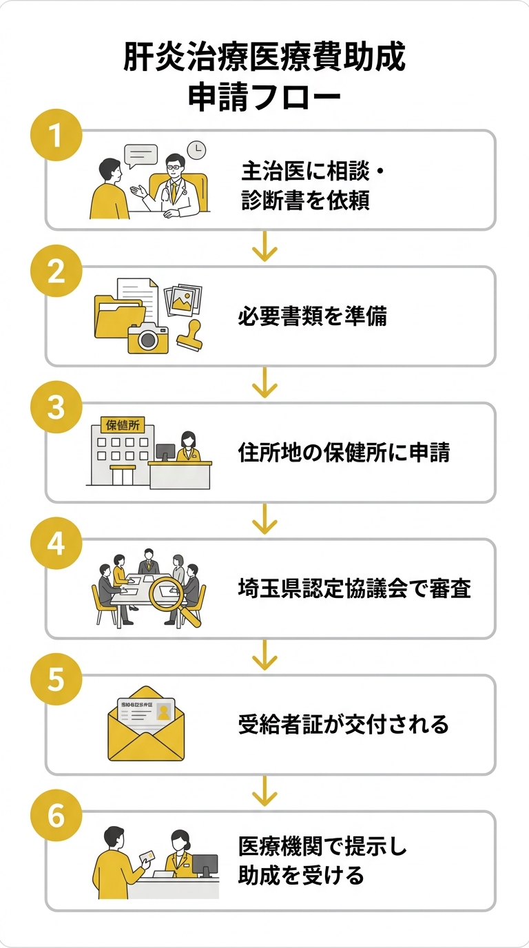肝炎治療医療費助成の申請フロー図