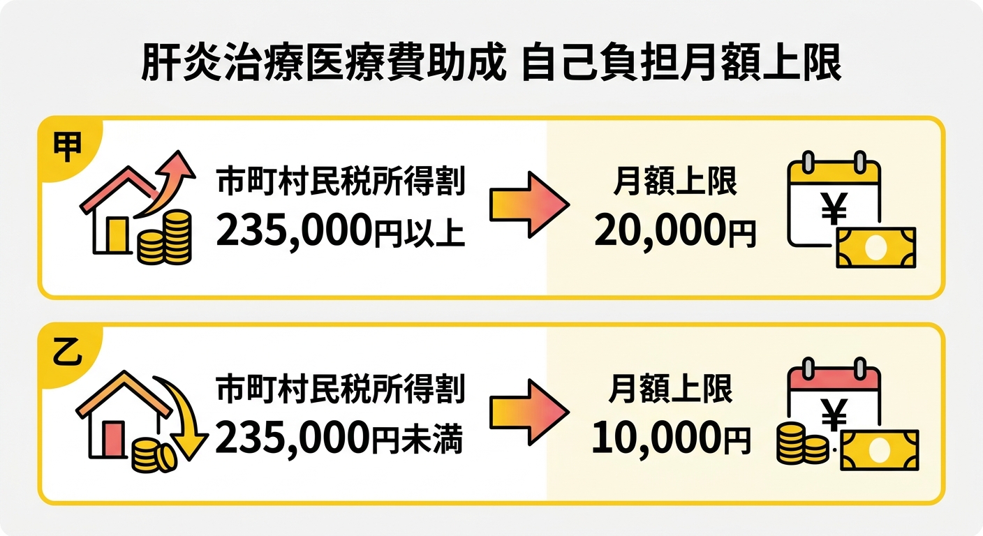 肝炎治療医療費助成 自己負担月額上限の比較図