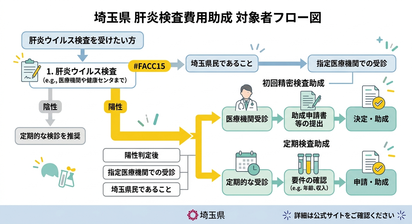 肝炎検査費用助成 対象者フロー図