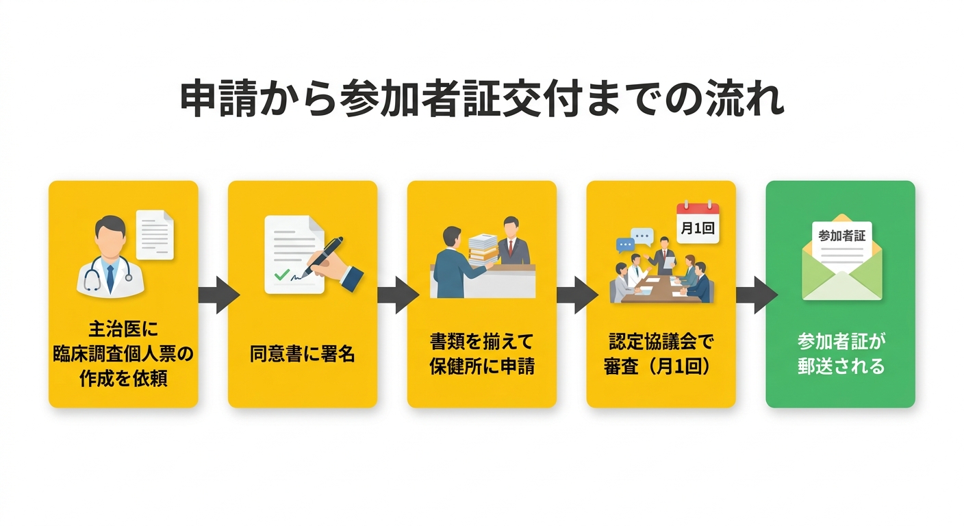 申請から参加者証交付までの流れ