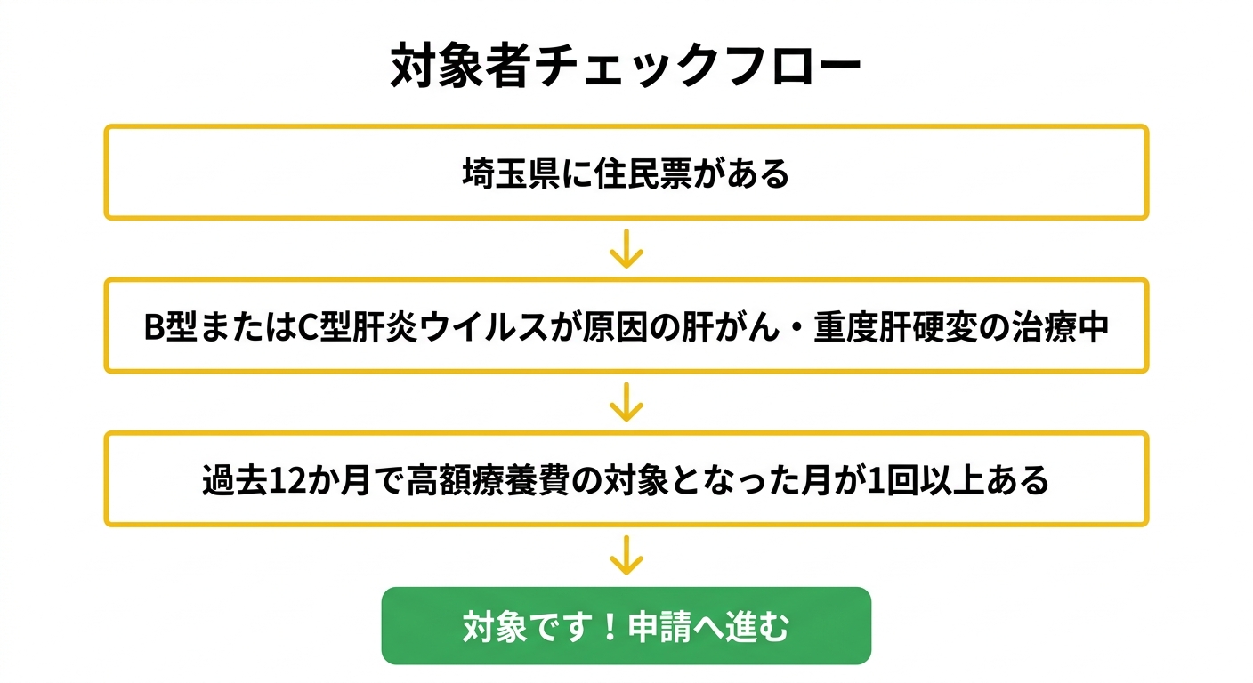 対象者チェックフロー