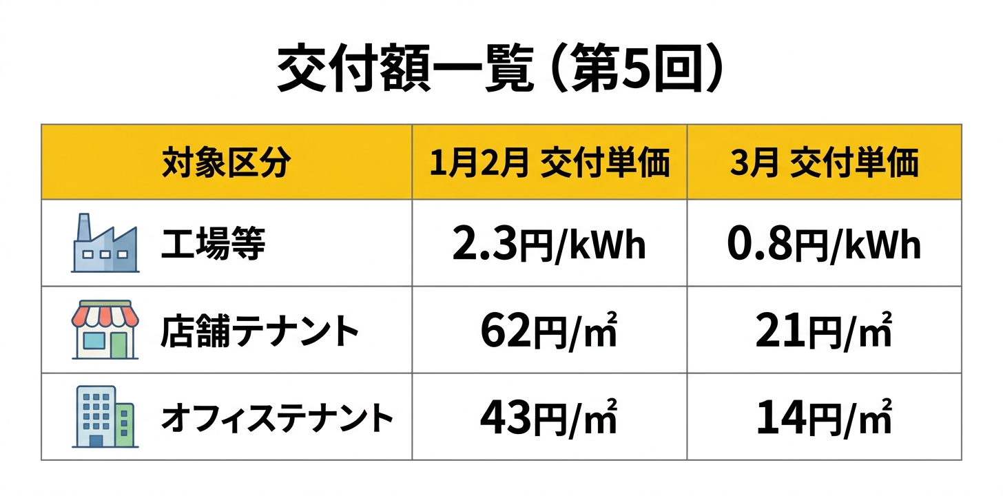 埼玉県特別高圧受電事業者等支援金 第5回 交付額一覧