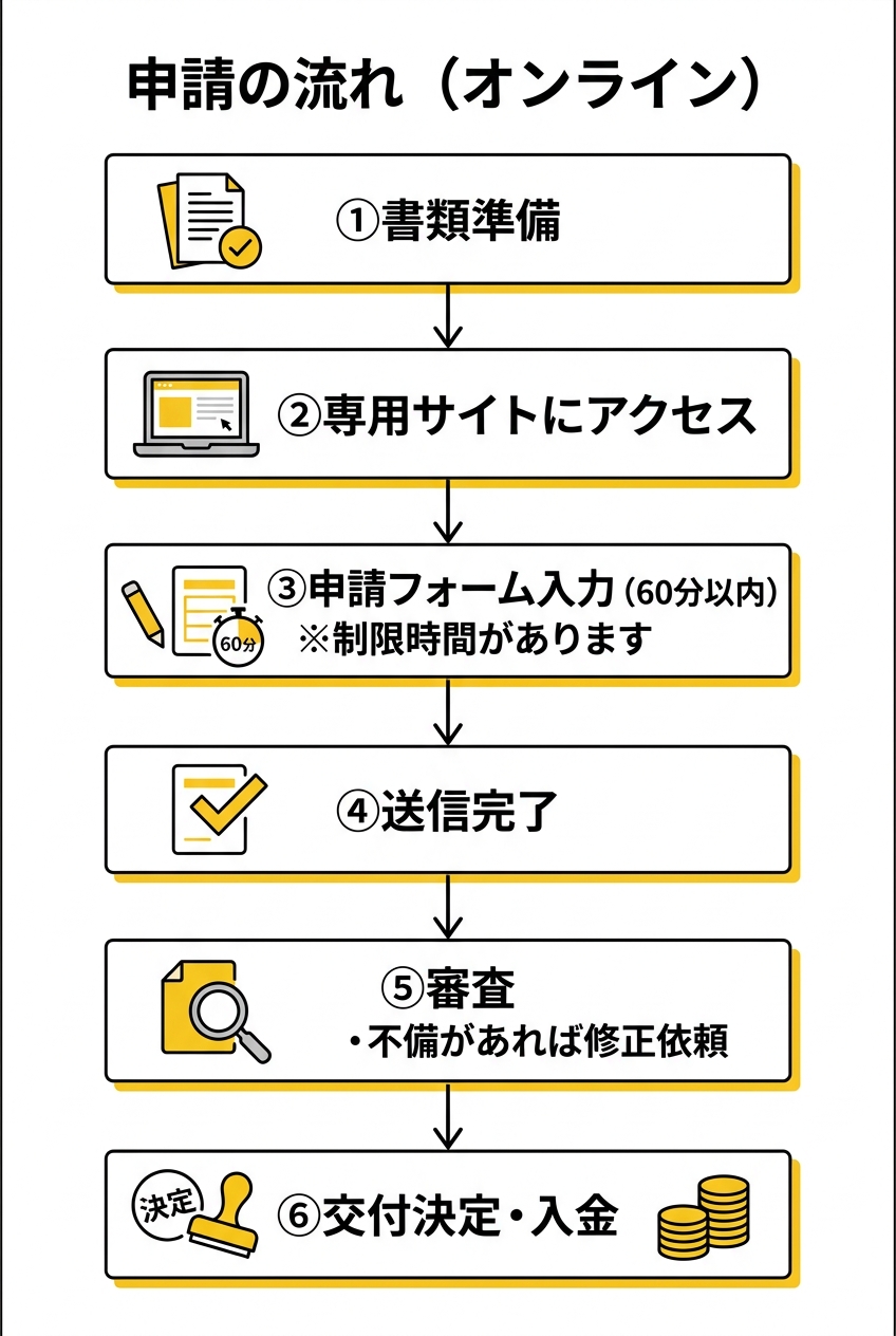 申請の流れ（オンライン）