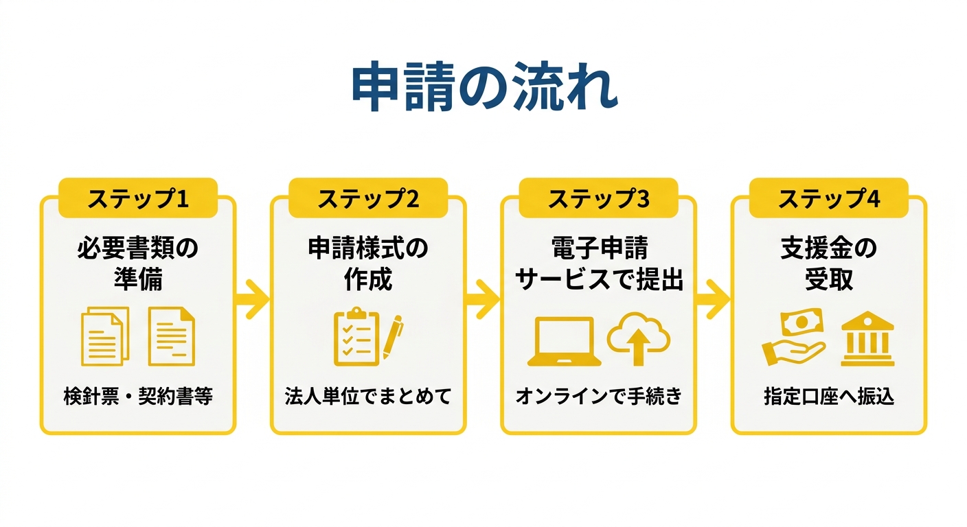 申請の流れ