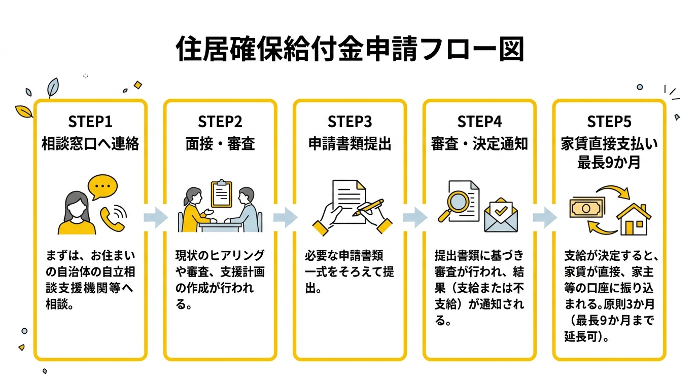 住居確保給付金 申請フロー図