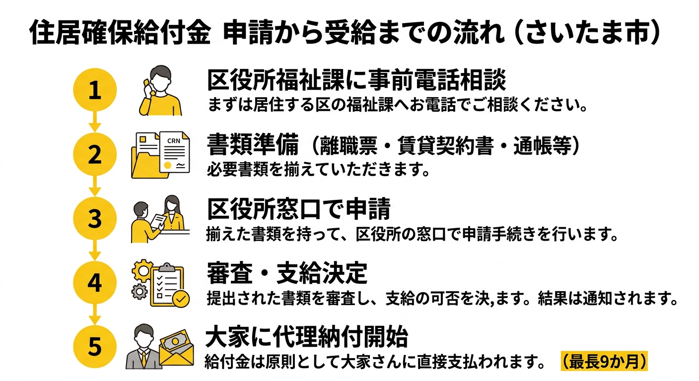 住居確保給付金 申請から受給までの流れ（さいたま市）