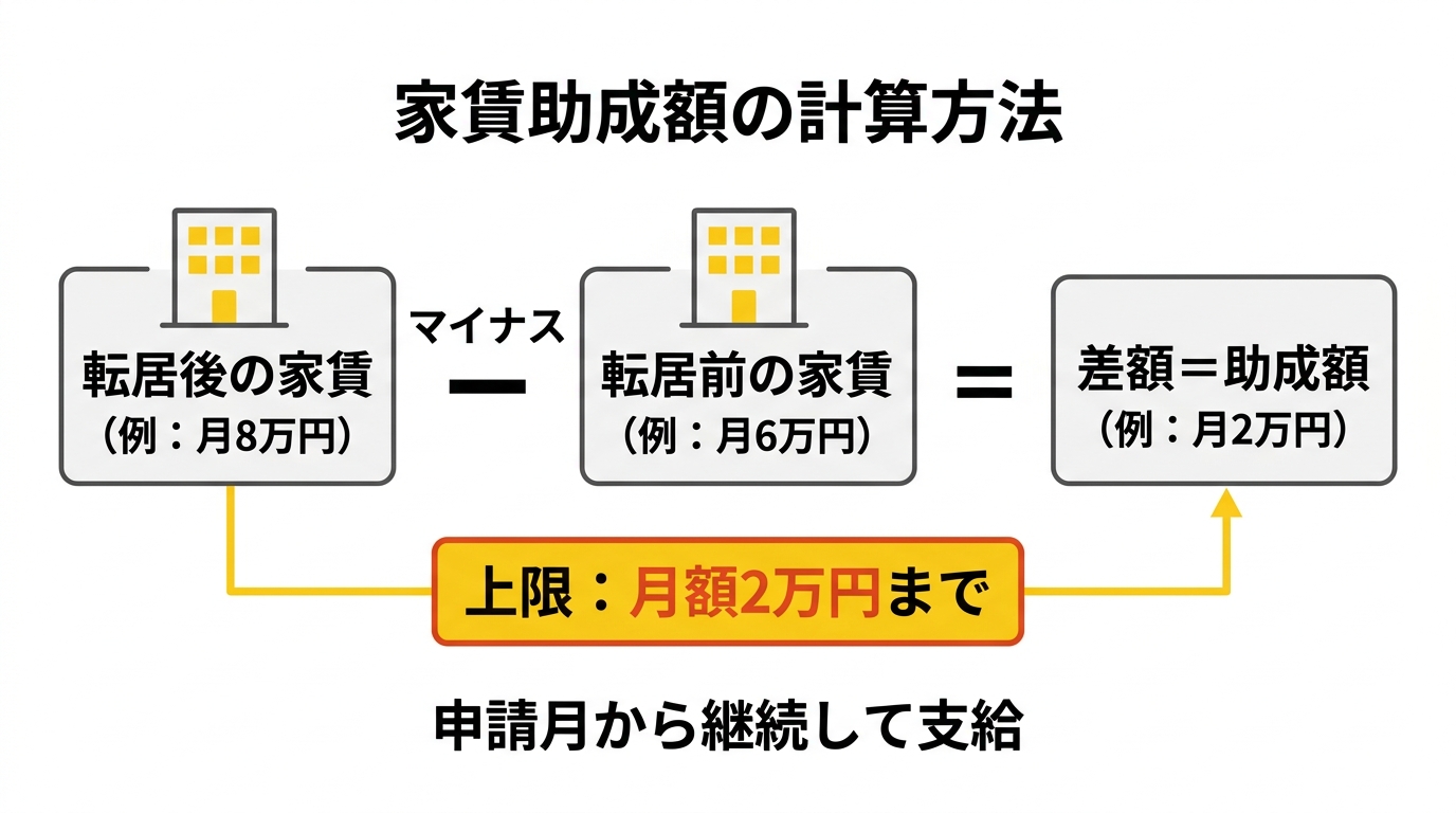 家賃助成額の計算方法