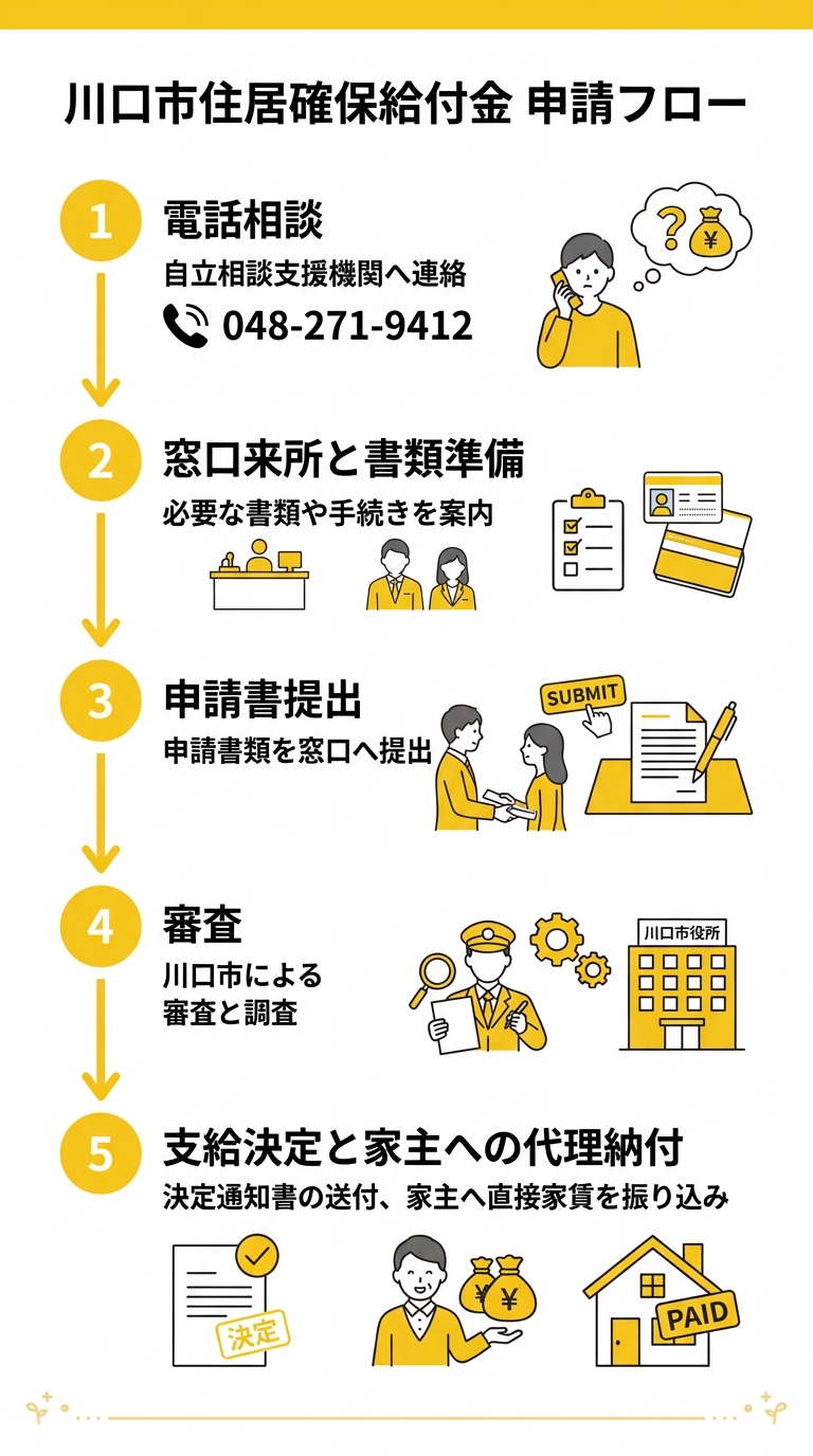 申請フロー図