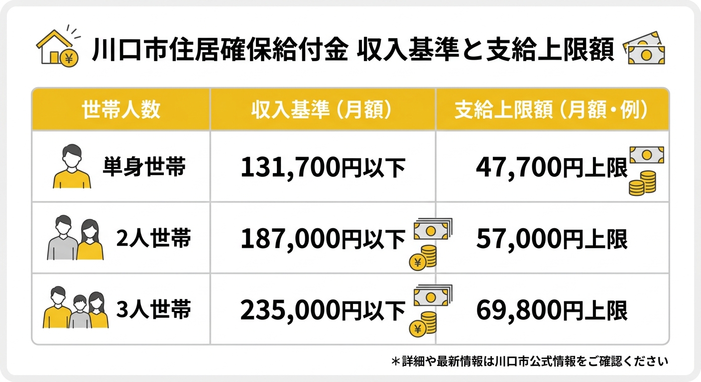 収入基準と支給上限額一覧