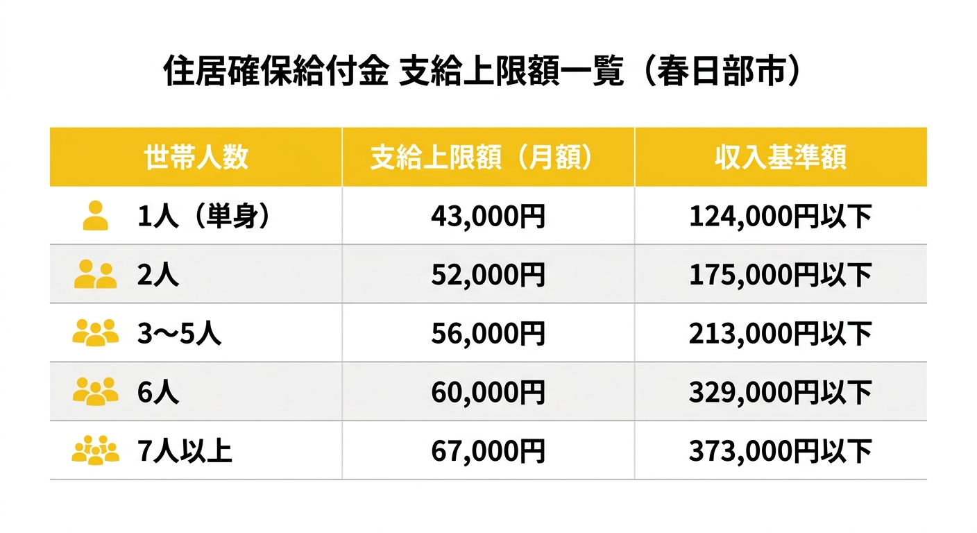 住居確保給付金 支給額テーブル図